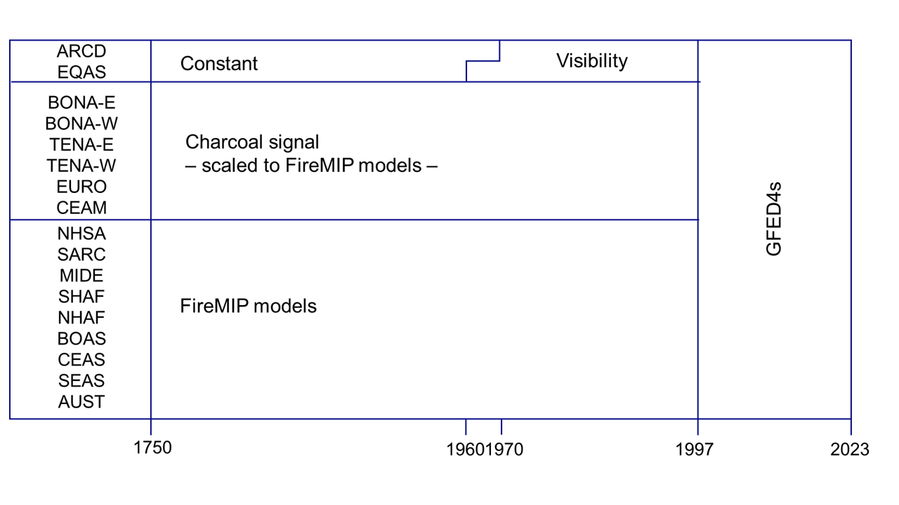 Figure 2: Data sources used for each region per time period.
